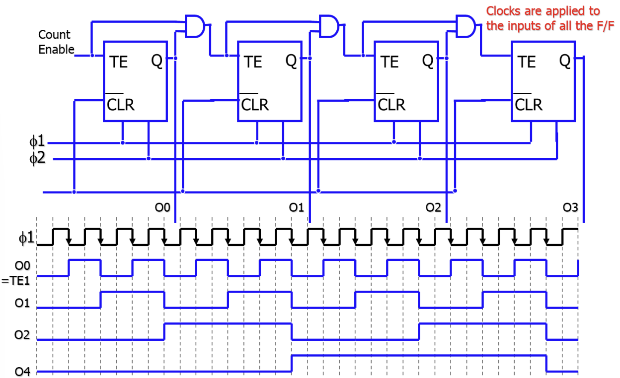 PDF p.405: 4-bit Synchronous Counter showing shared clock and carry logic